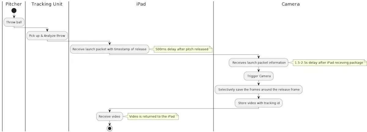 Sequence diagram with lanes for Pitcher, Tracking Unit, iPad and Camera. The pitch is thrown and analysed, a launch packet with release timestamp reaches the iPad within 500ms, the camera receives it 1.5 to 2.5 seconds later, triggers, selectively saves the frames around the release frame, stores the video with a tracking ID, and returns it to the iPad.