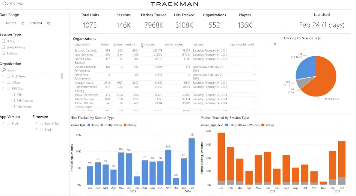 TrackMan B1 usage dashboard with filters for date range, session type, organization, app version and firmware, showing 1,075 total units, 146K sessions, 7.968M pitches tracked and 3.108M hits tracked across 552 organizations.